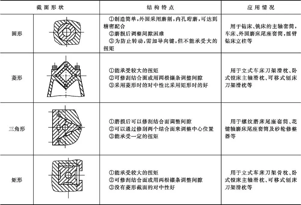 滑动导轨截面形状特点应用_普通滑动导轨结构设计_导轨式液压升降货梯