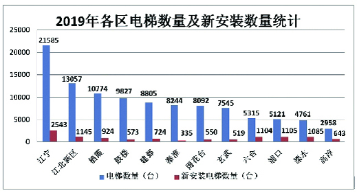 南京市电梯数量分布_南京市电梯质量安全报告_栖霞厂房升降货梯质量如何