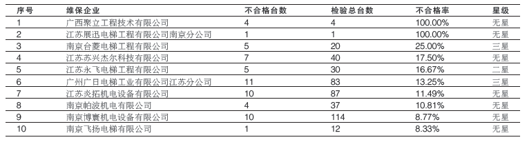 南京市电梯质量安全报告_南京市电梯数量分布_栖霞厂房升降货梯质量如何