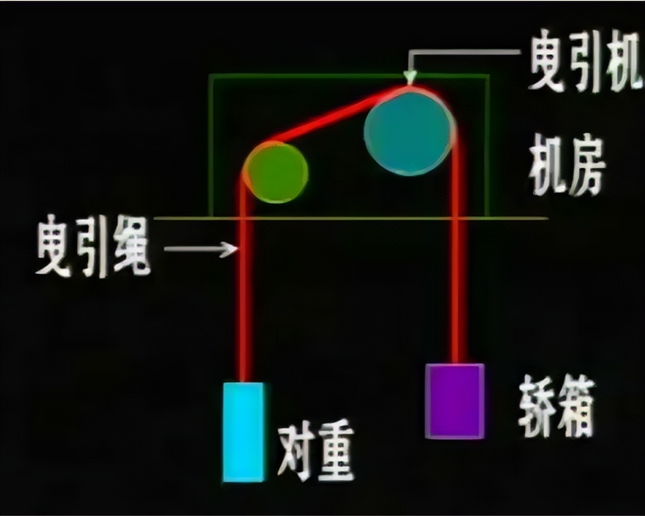电梯设计规范_电梯分类及原理_升降机货梯如何选择正确的液压油