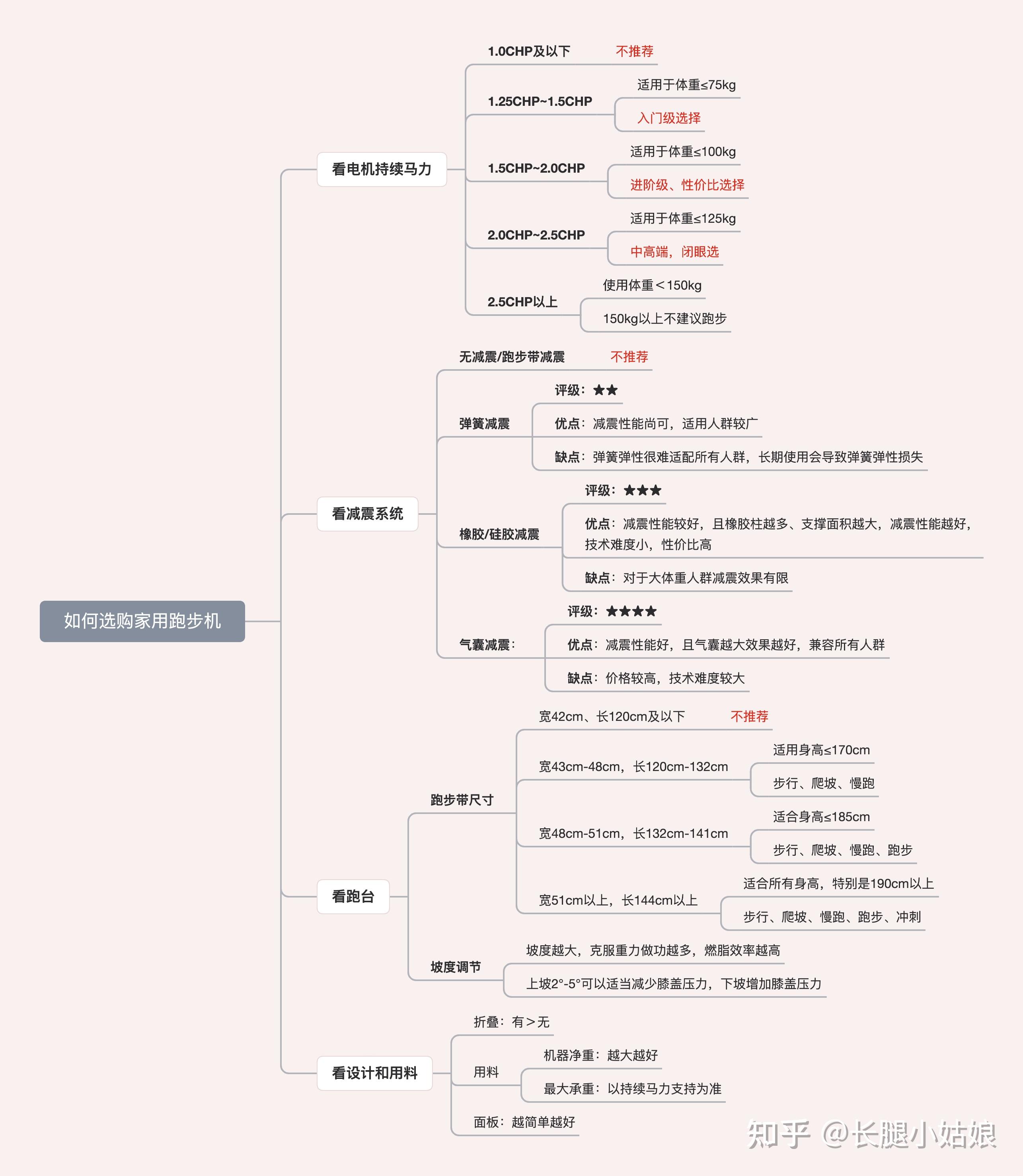 家用别墅电梯10大品牌_家用跑步机推荐_家用跑步机选购指南